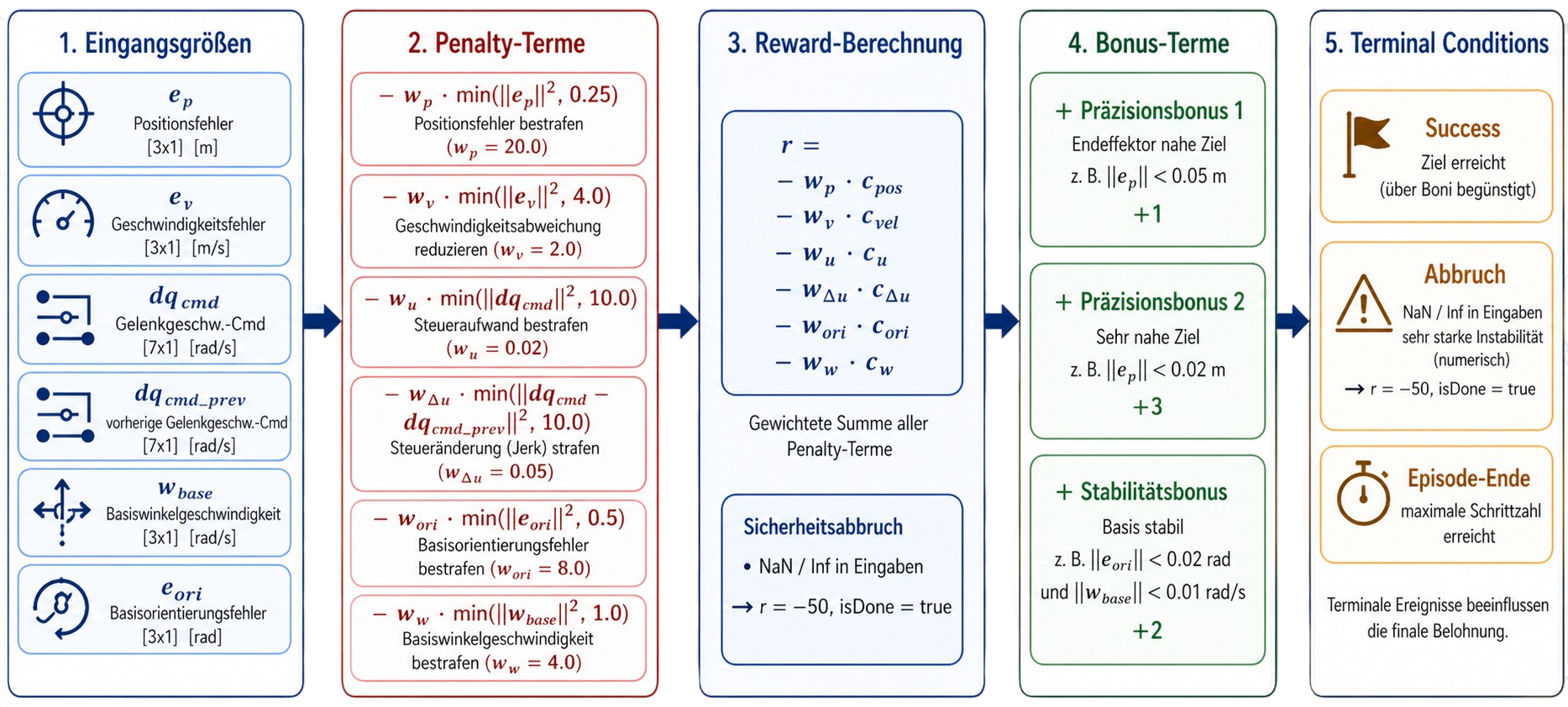 Reward-Funktion Schema
