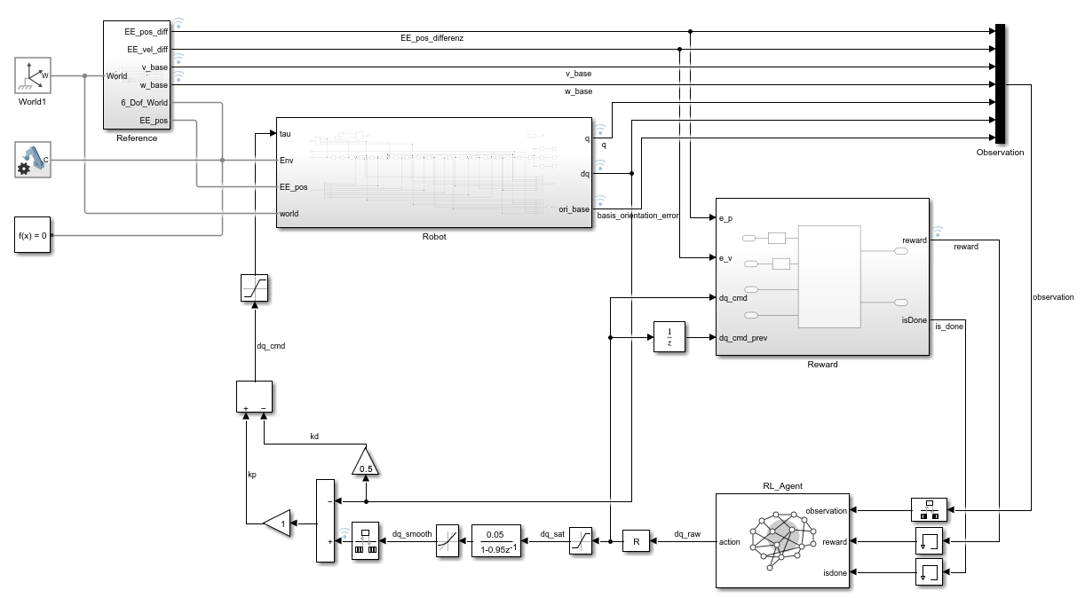 Simulink Overview VelCtrl PD-Controller