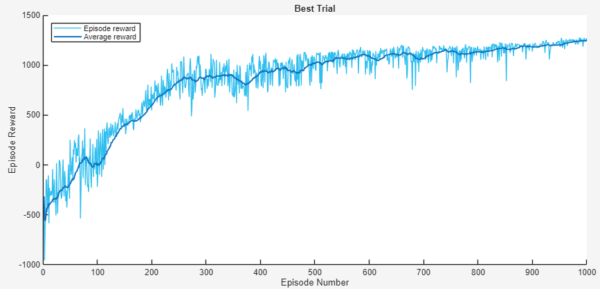 Bayes-Optimierung Best-Trial-Reward
